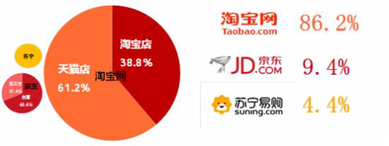 电商平台行业的风云变幻：新趋势与挑战